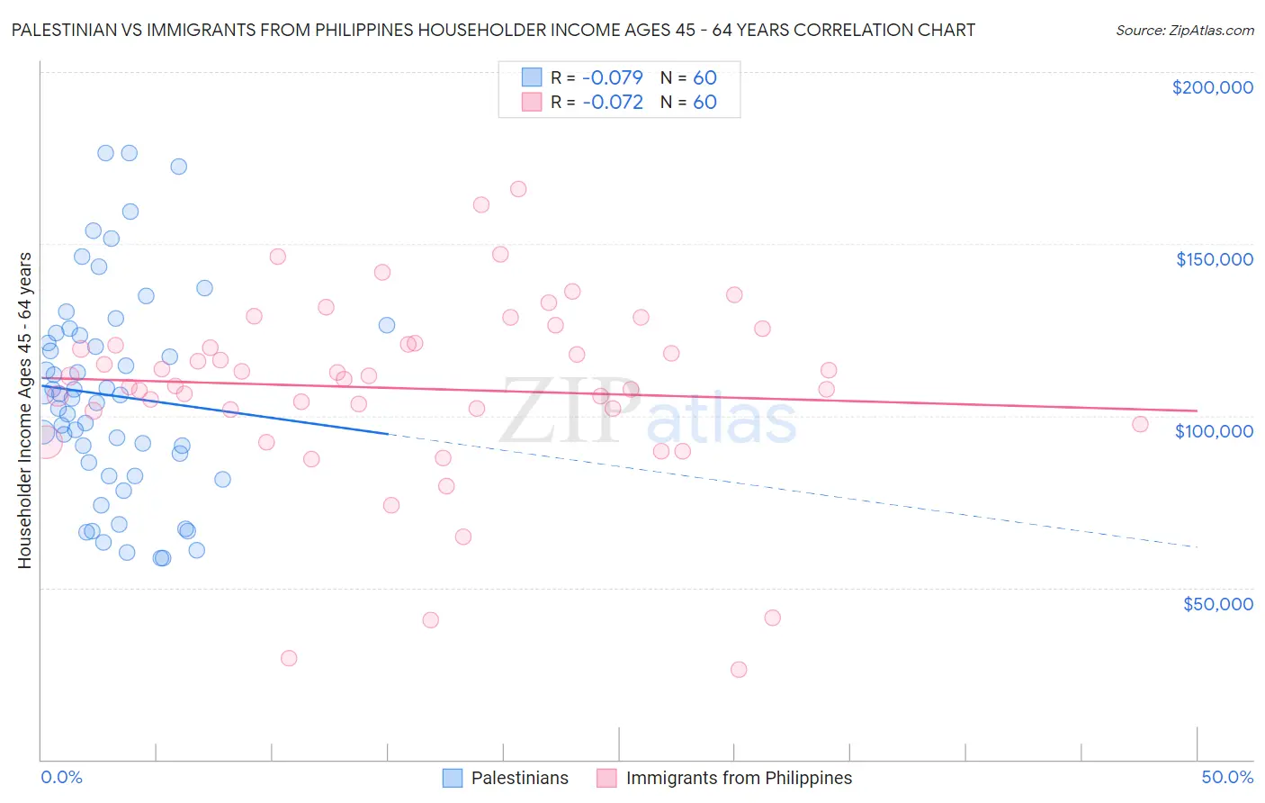 Palestinian vs Immigrants from Philippines Householder Income Ages 45 - 64 years