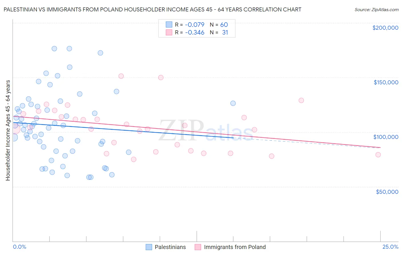 Palestinian vs Immigrants from Poland Householder Income Ages 45 - 64 years