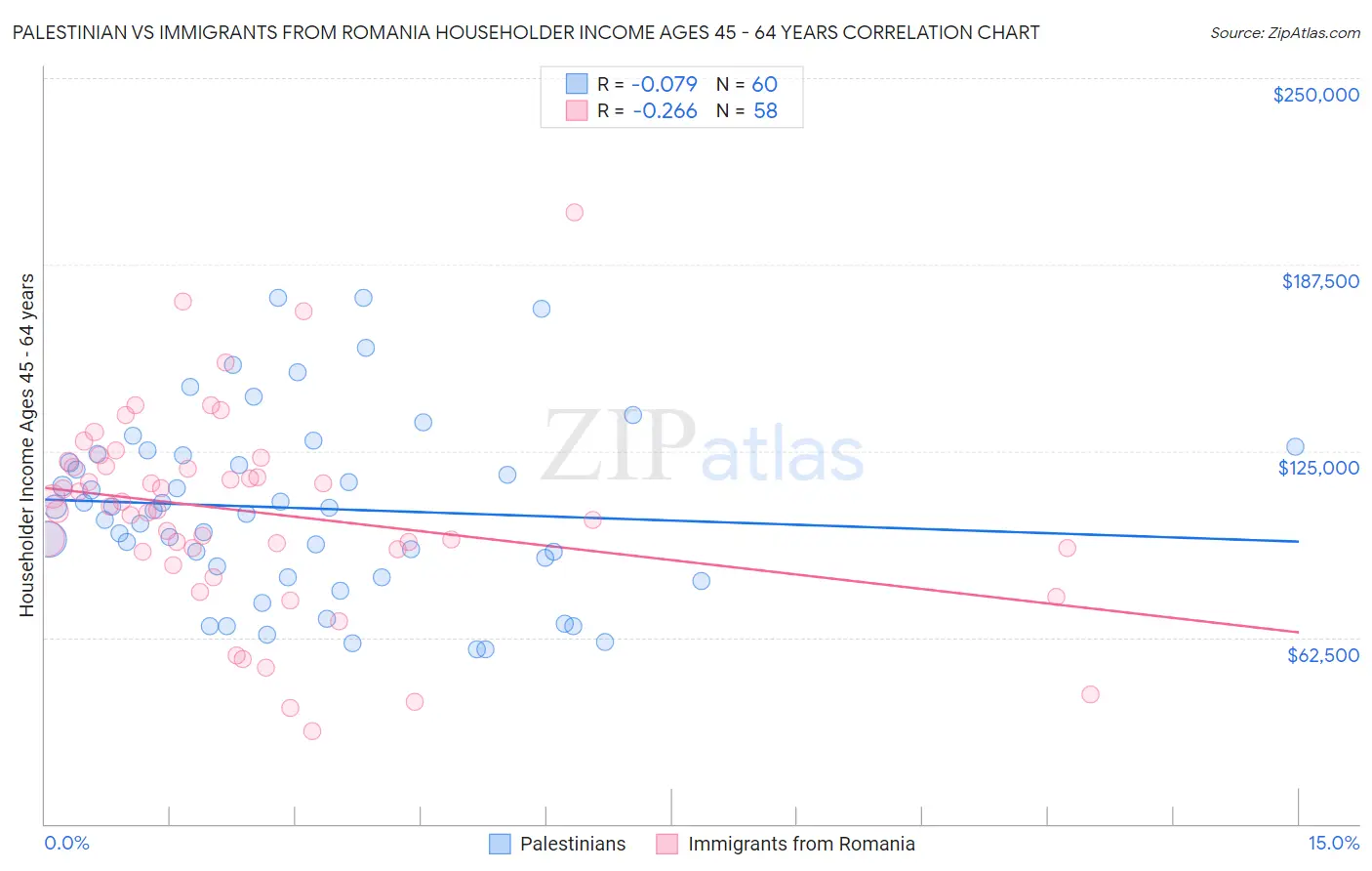 Palestinian vs Immigrants from Romania Householder Income Ages 45 - 64 years