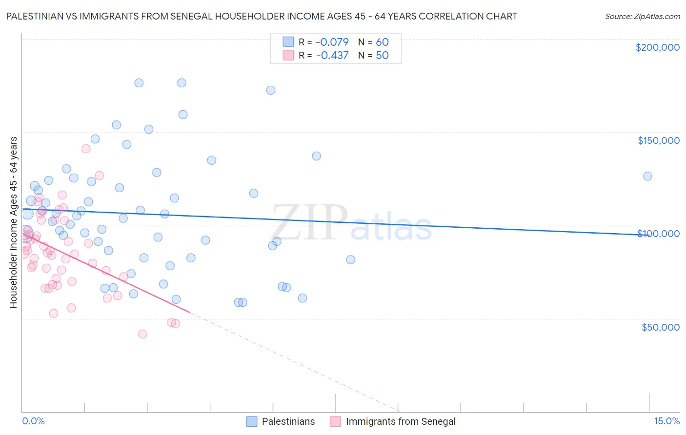 Palestinian vs Immigrants from Senegal Householder Income Ages 45 - 64 years