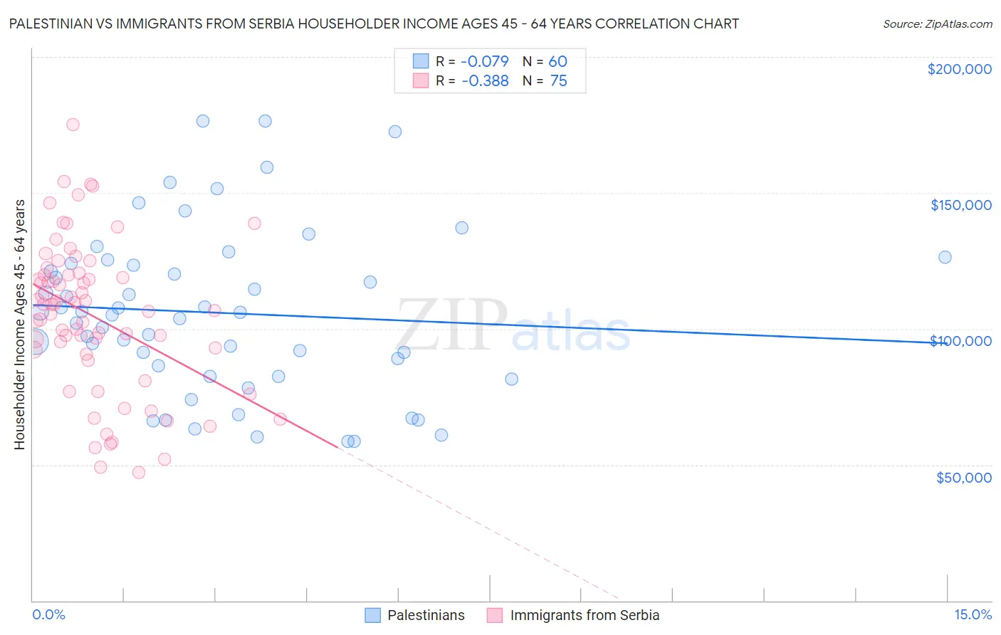 Palestinian vs Immigrants from Serbia Householder Income Ages 45 - 64 years