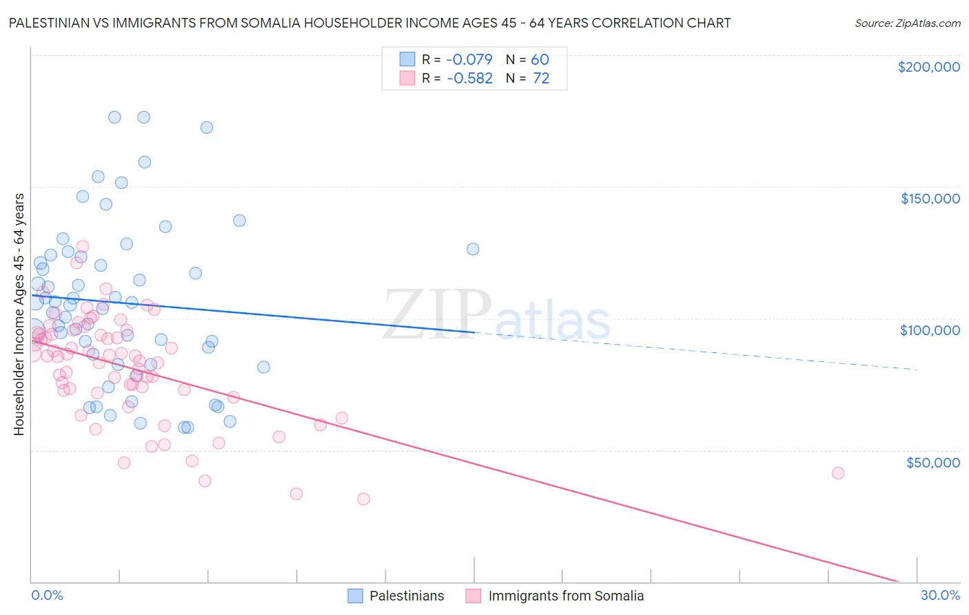 Palestinian vs Immigrants from Somalia Householder Income Ages 45 - 64 years