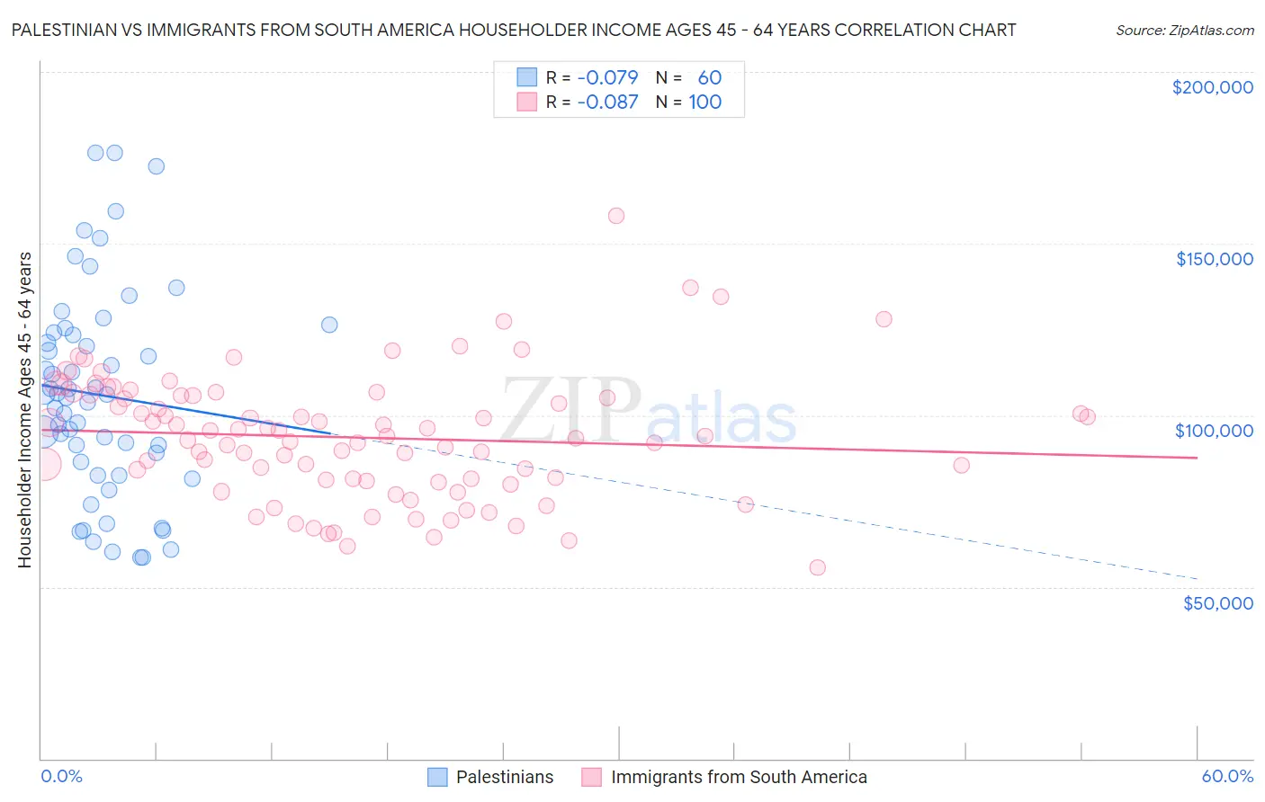 Palestinian vs Immigrants from South America Householder Income Ages 45 - 64 years