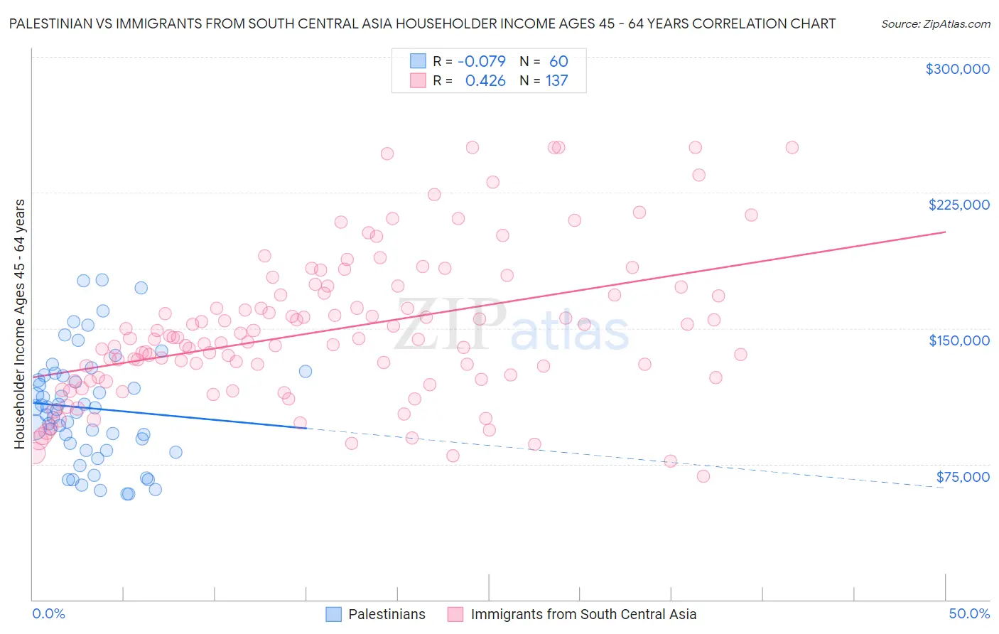 Palestinian vs Immigrants from South Central Asia Householder Income Ages 45 - 64 years