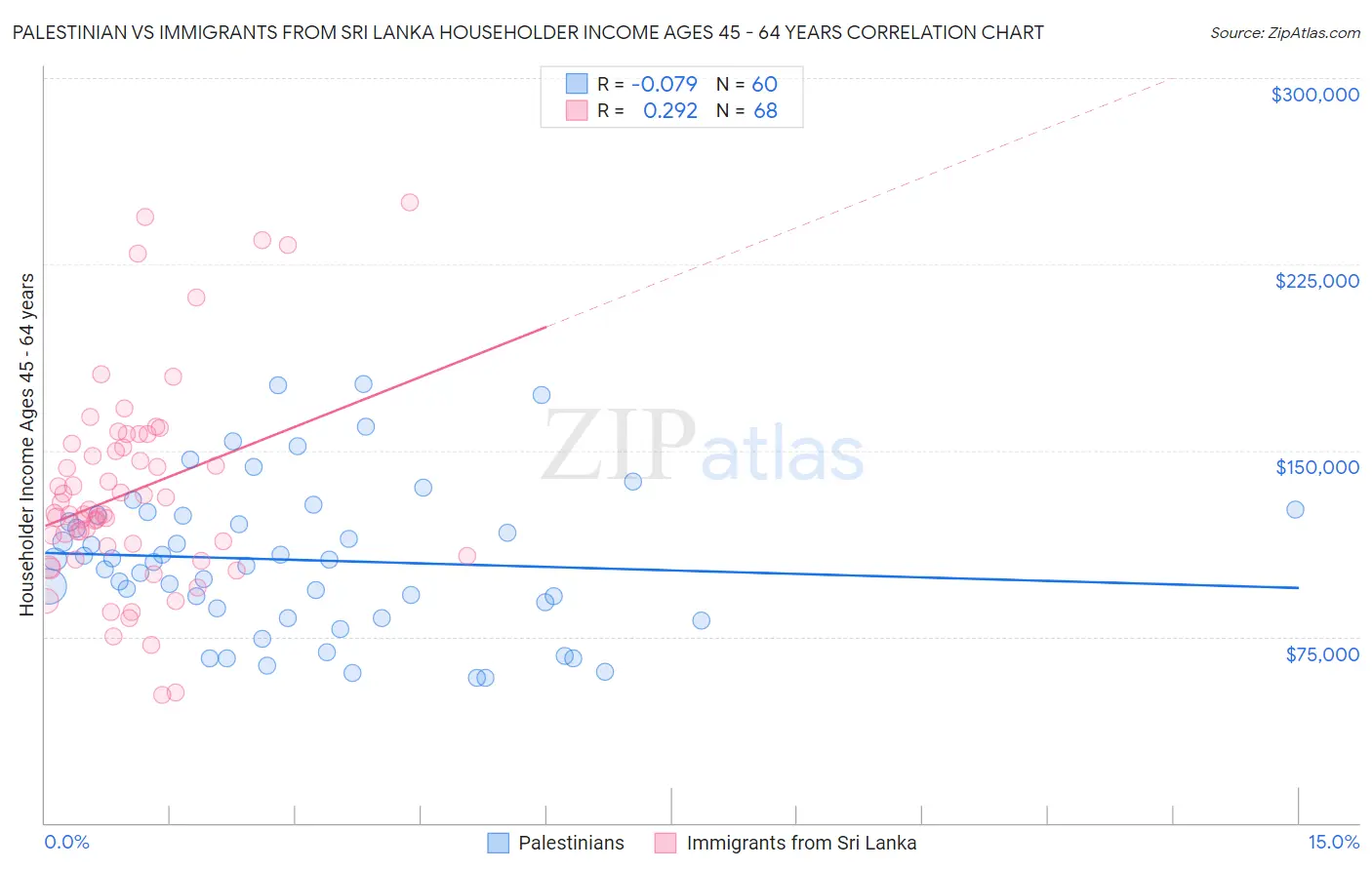 Palestinian vs Immigrants from Sri Lanka Householder Income Ages 45 - 64 years