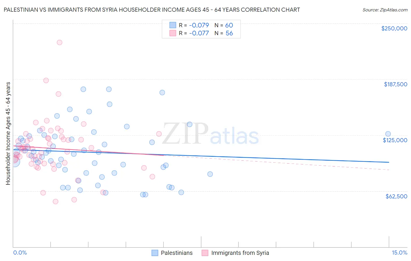Palestinian vs Immigrants from Syria Householder Income Ages 45 - 64 years