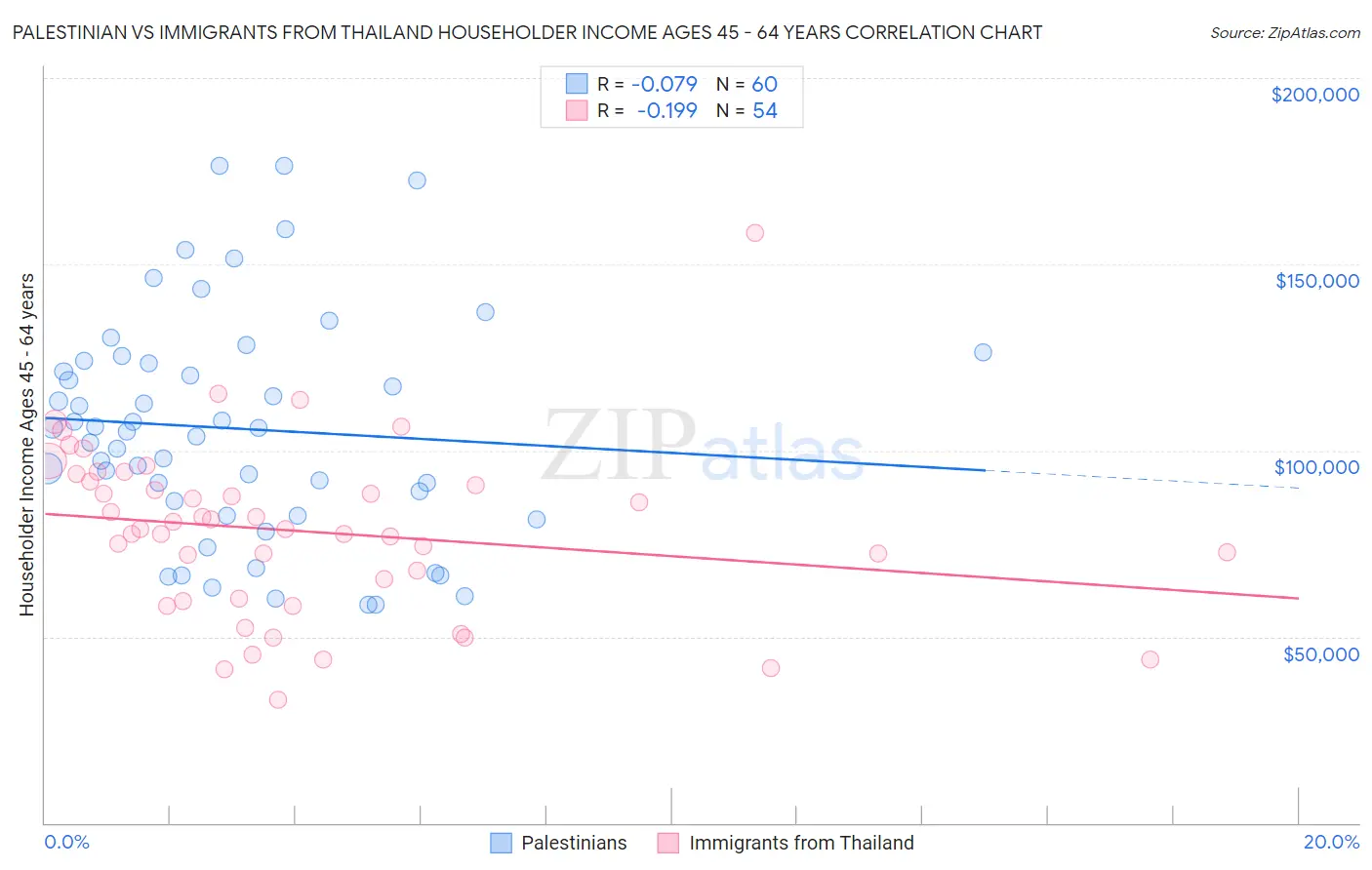 Palestinian vs Immigrants from Thailand Householder Income Ages 45 - 64 years