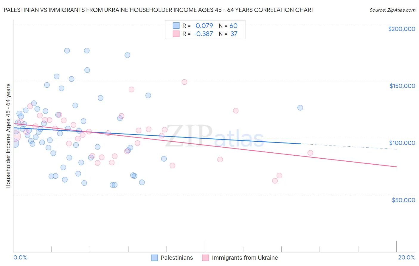 Palestinian vs Immigrants from Ukraine Householder Income Ages 45 - 64 years