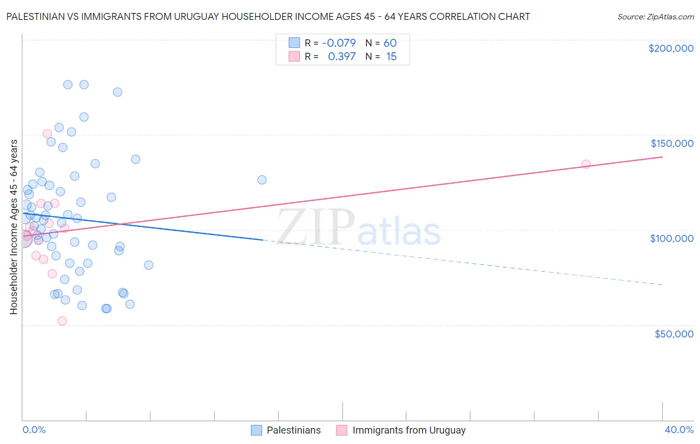 Palestinian vs Immigrants from Uruguay Householder Income Ages 45 - 64 years