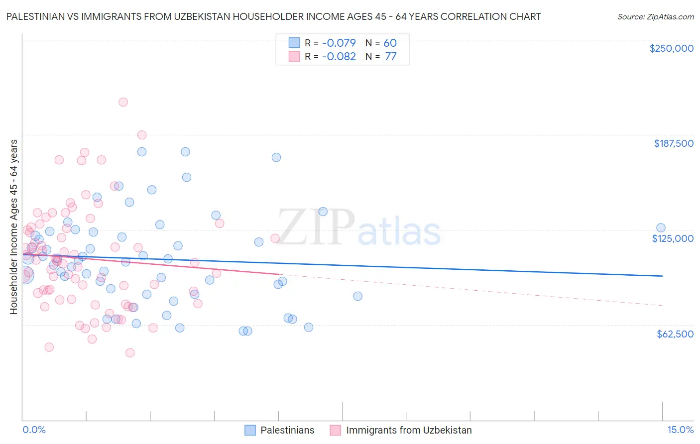 Palestinian vs Immigrants from Uzbekistan Householder Income Ages 45 - 64 years