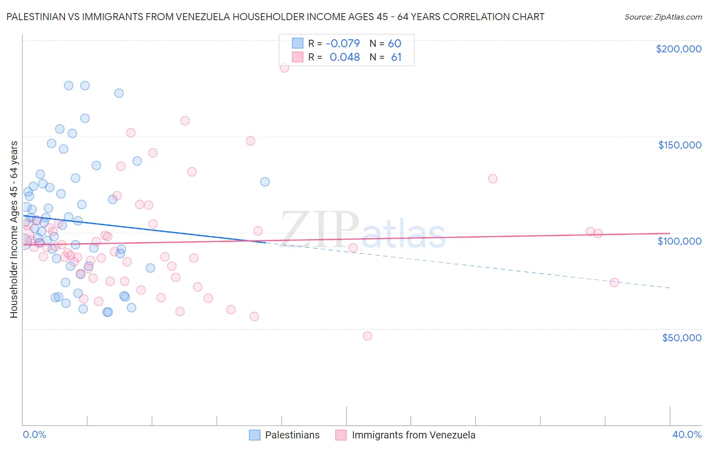 Palestinian vs Immigrants from Venezuela Householder Income Ages 45 - 64 years