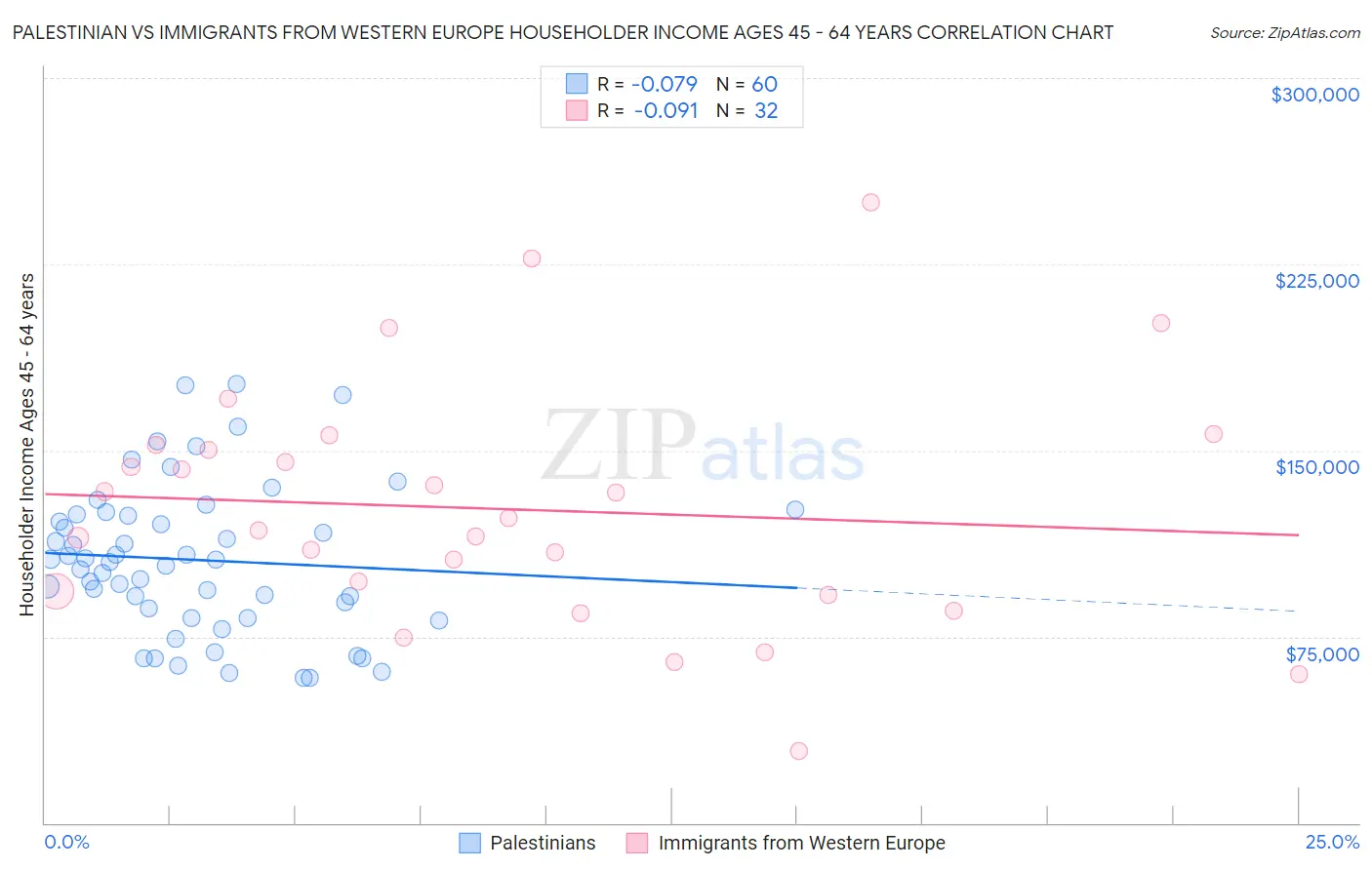 Palestinian vs Immigrants from Western Europe Householder Income Ages 45 - 64 years