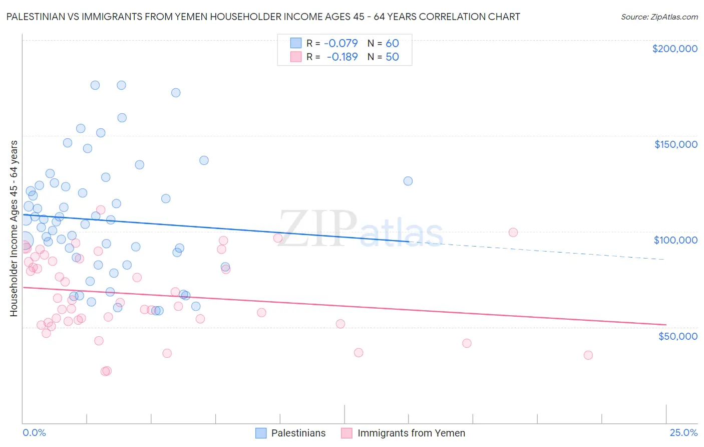 Palestinian vs Immigrants from Yemen Householder Income Ages 45 - 64 years