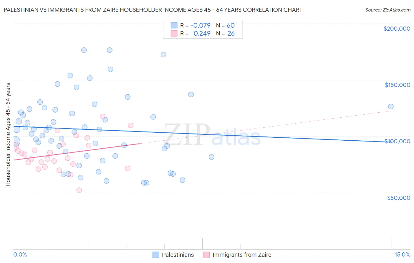 Palestinian vs Immigrants from Zaire Householder Income Ages 45 - 64 years