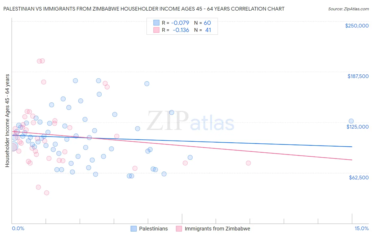 Palestinian vs Immigrants from Zimbabwe Householder Income Ages 45 - 64 years