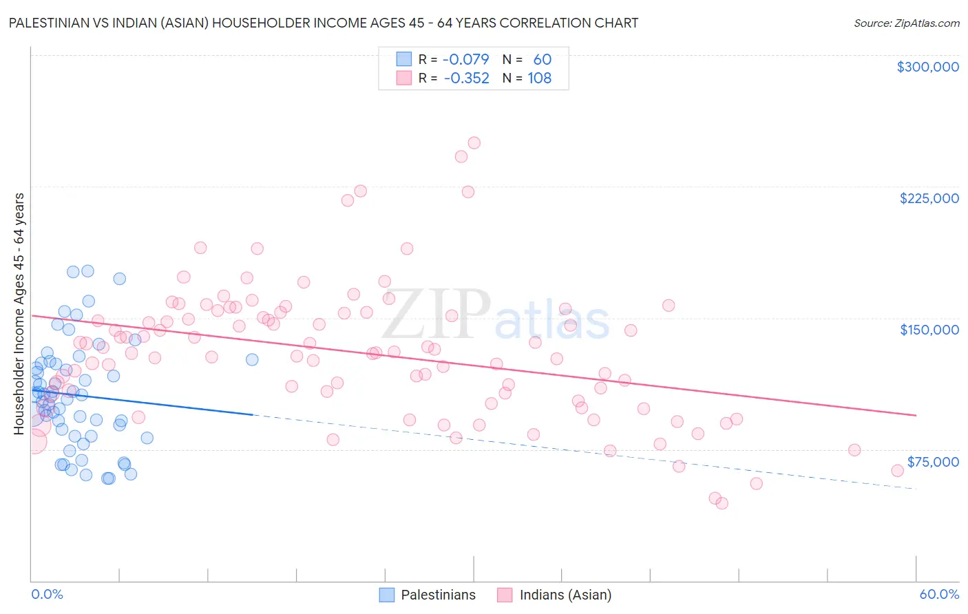 Palestinian vs Indian (Asian) Householder Income Ages 45 - 64 years
