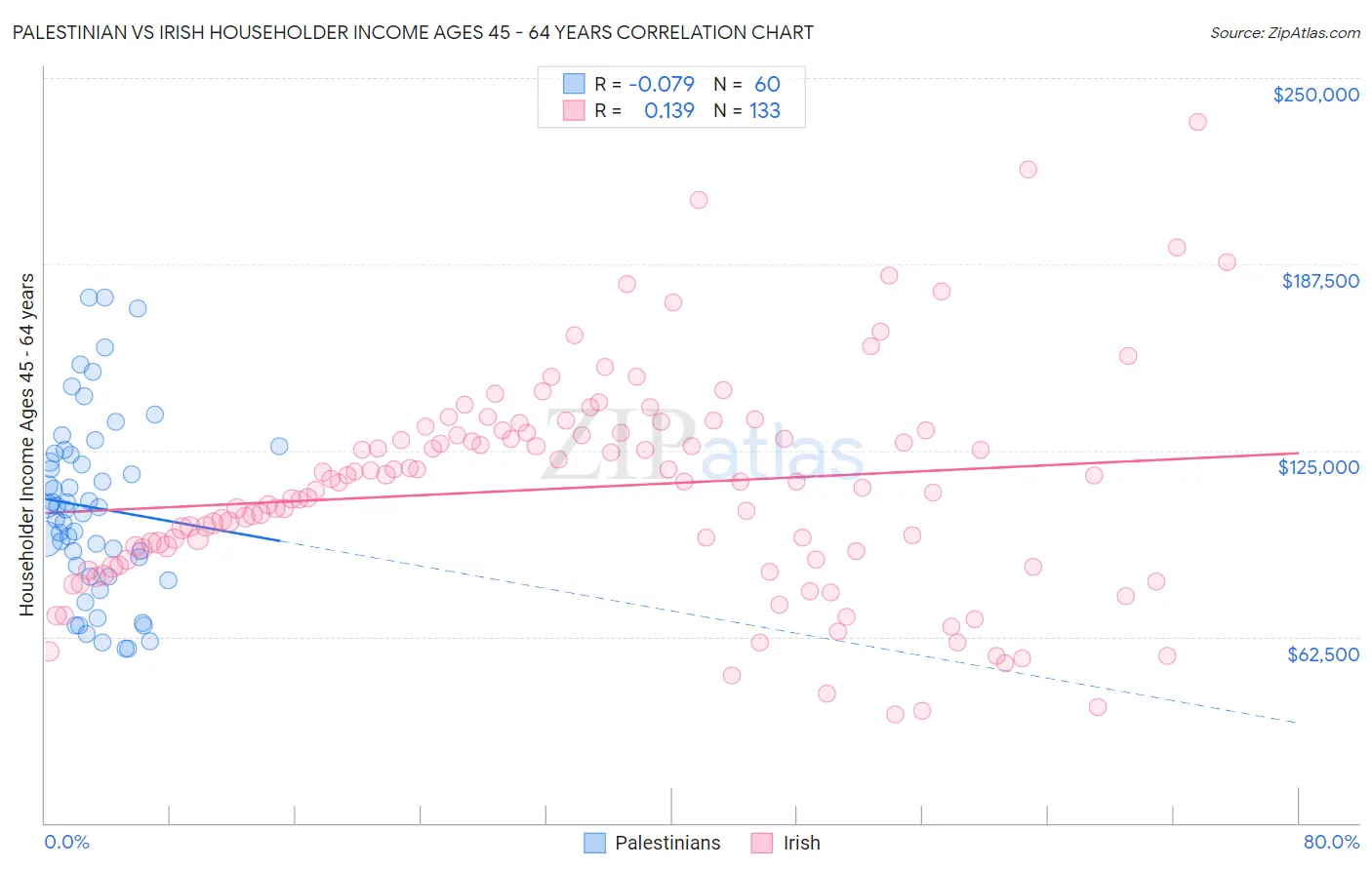 Palestinian vs Irish Householder Income Ages 45 - 64 years