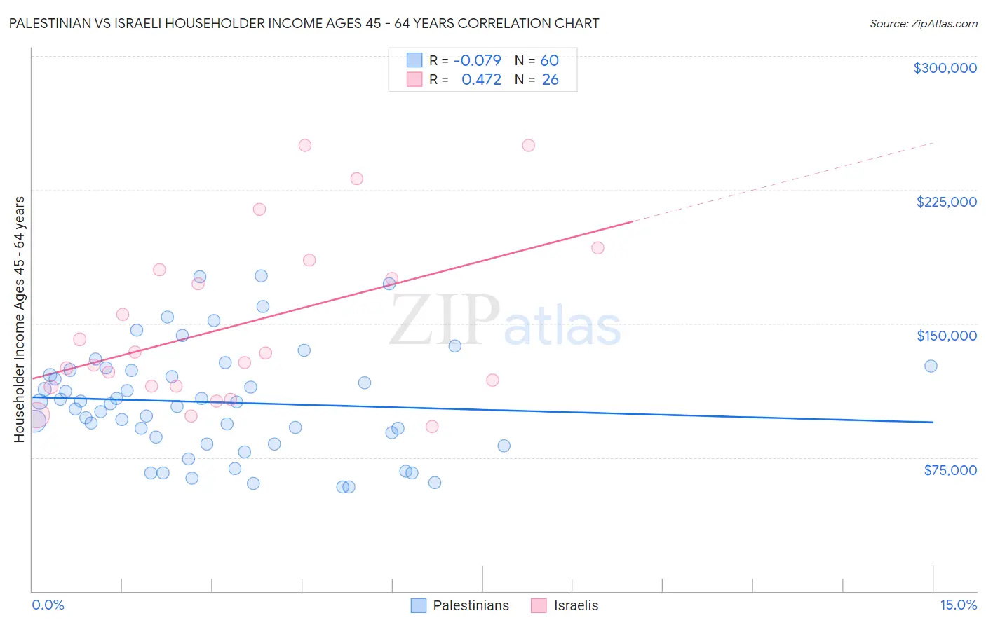 Palestinian vs Israeli Householder Income Ages 45 - 64 years