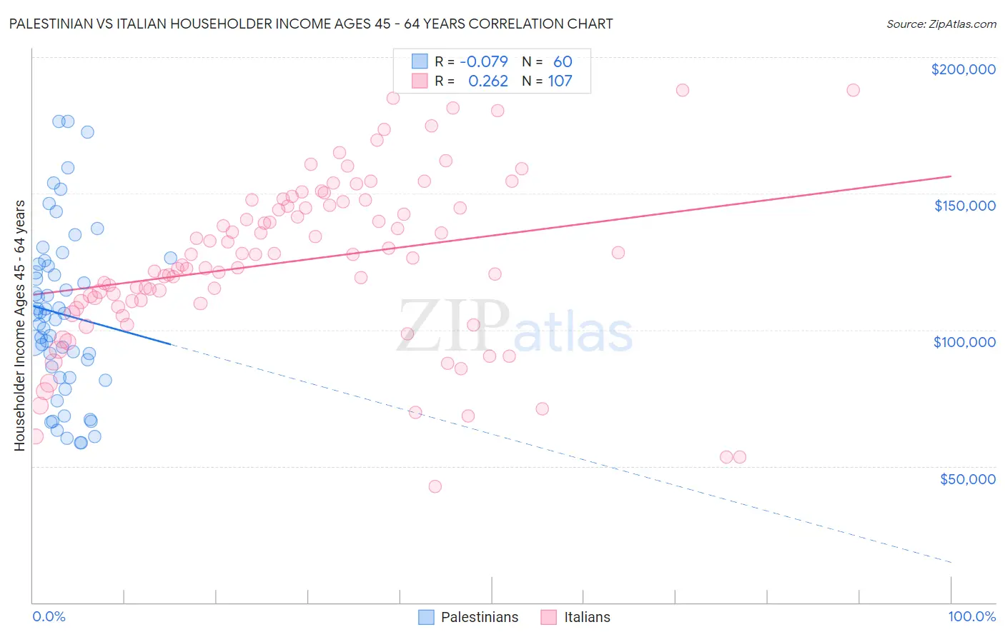 Palestinian vs Italian Householder Income Ages 45 - 64 years