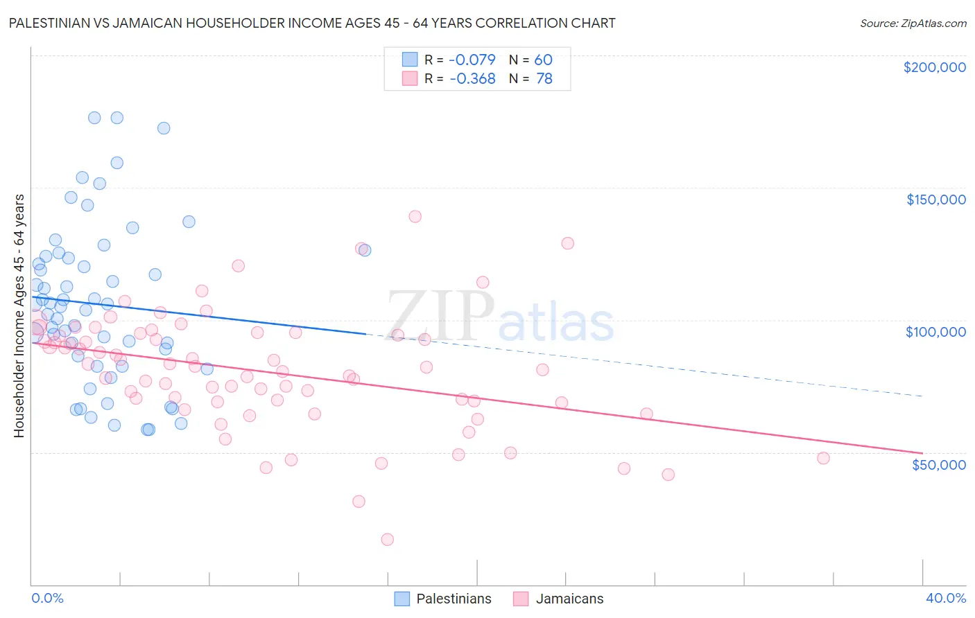 Palestinian vs Jamaican Householder Income Ages 45 - 64 years