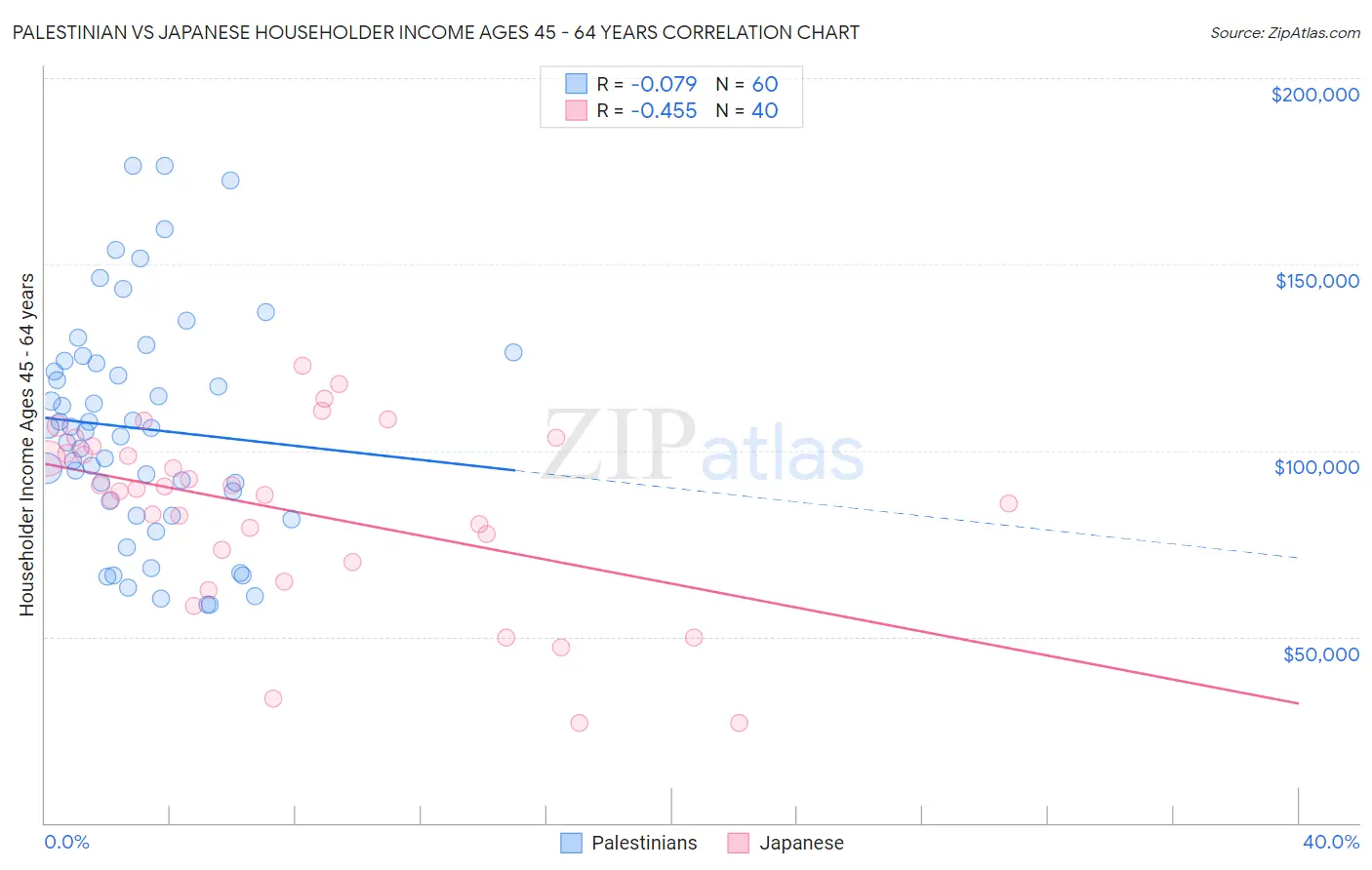Palestinian vs Japanese Householder Income Ages 45 - 64 years