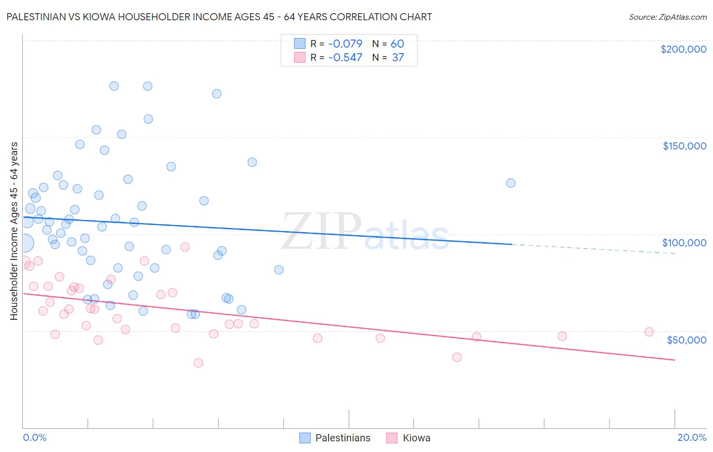 Palestinian vs Kiowa Householder Income Ages 45 - 64 years