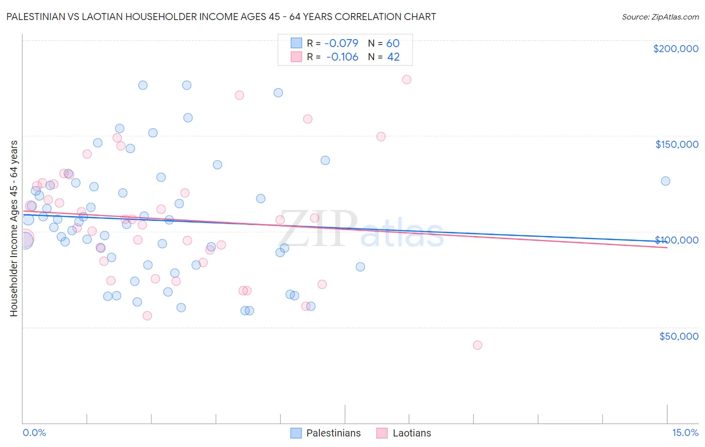Palestinian vs Laotian Householder Income Ages 45 - 64 years
