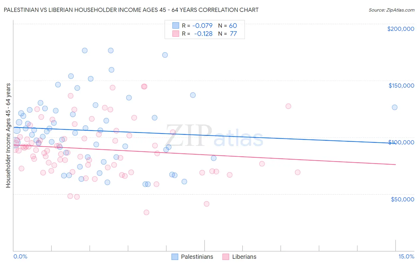 Palestinian vs Liberian Householder Income Ages 45 - 64 years