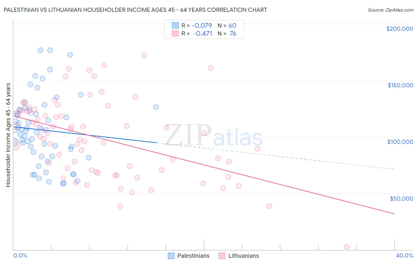 Palestinian vs Lithuanian Householder Income Ages 45 - 64 years