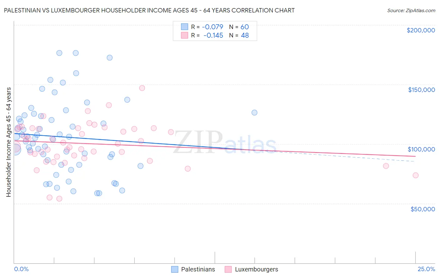Palestinian vs Luxembourger Householder Income Ages 45 - 64 years