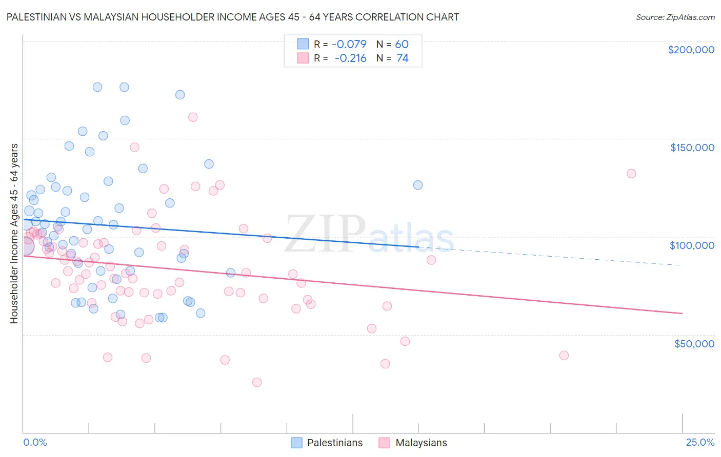 Palestinian vs Malaysian Householder Income Ages 45 - 64 years