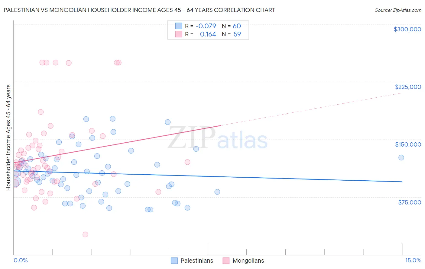 Palestinian vs Mongolian Householder Income Ages 45 - 64 years