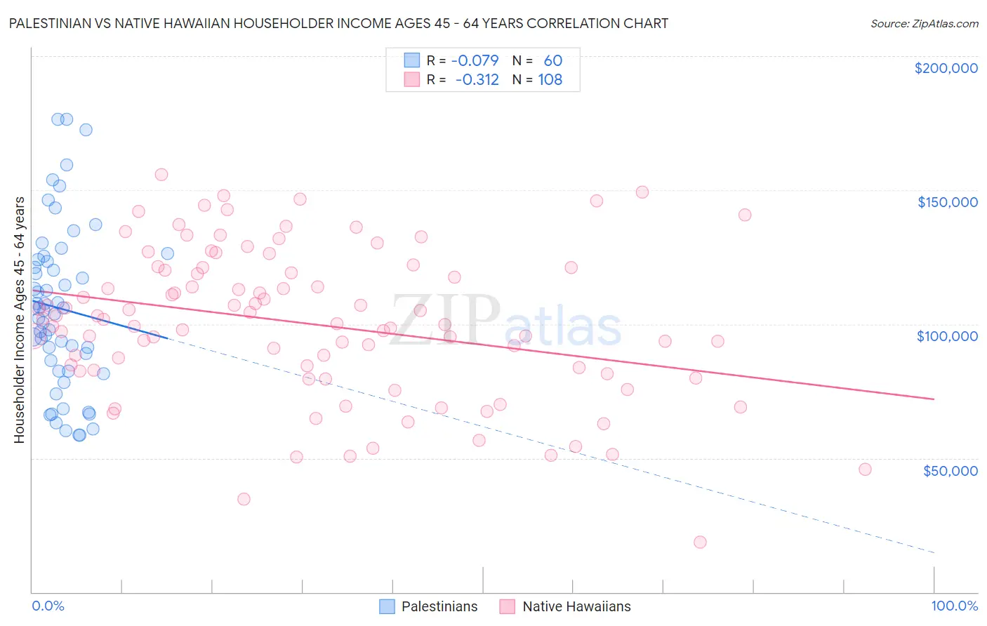 Palestinian vs Native Hawaiian Householder Income Ages 45 - 64 years