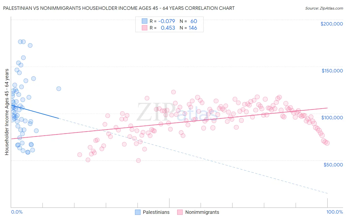 Palestinian vs Nonimmigrants Householder Income Ages 45 - 64 years