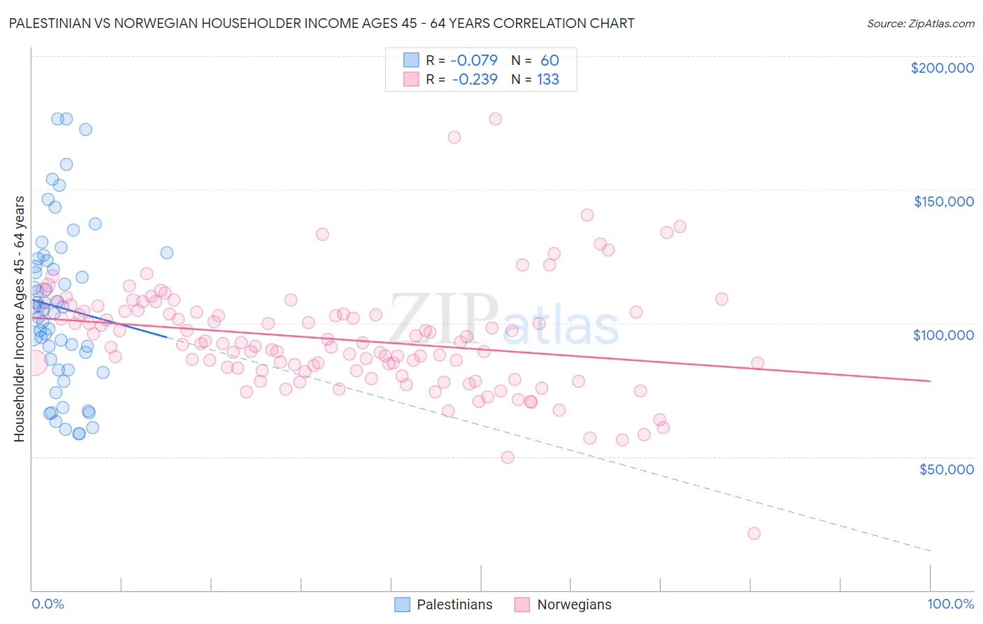 Palestinian vs Norwegian Householder Income Ages 45 - 64 years