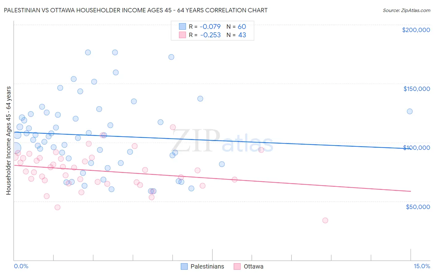 Palestinian vs Ottawa Householder Income Ages 45 - 64 years
