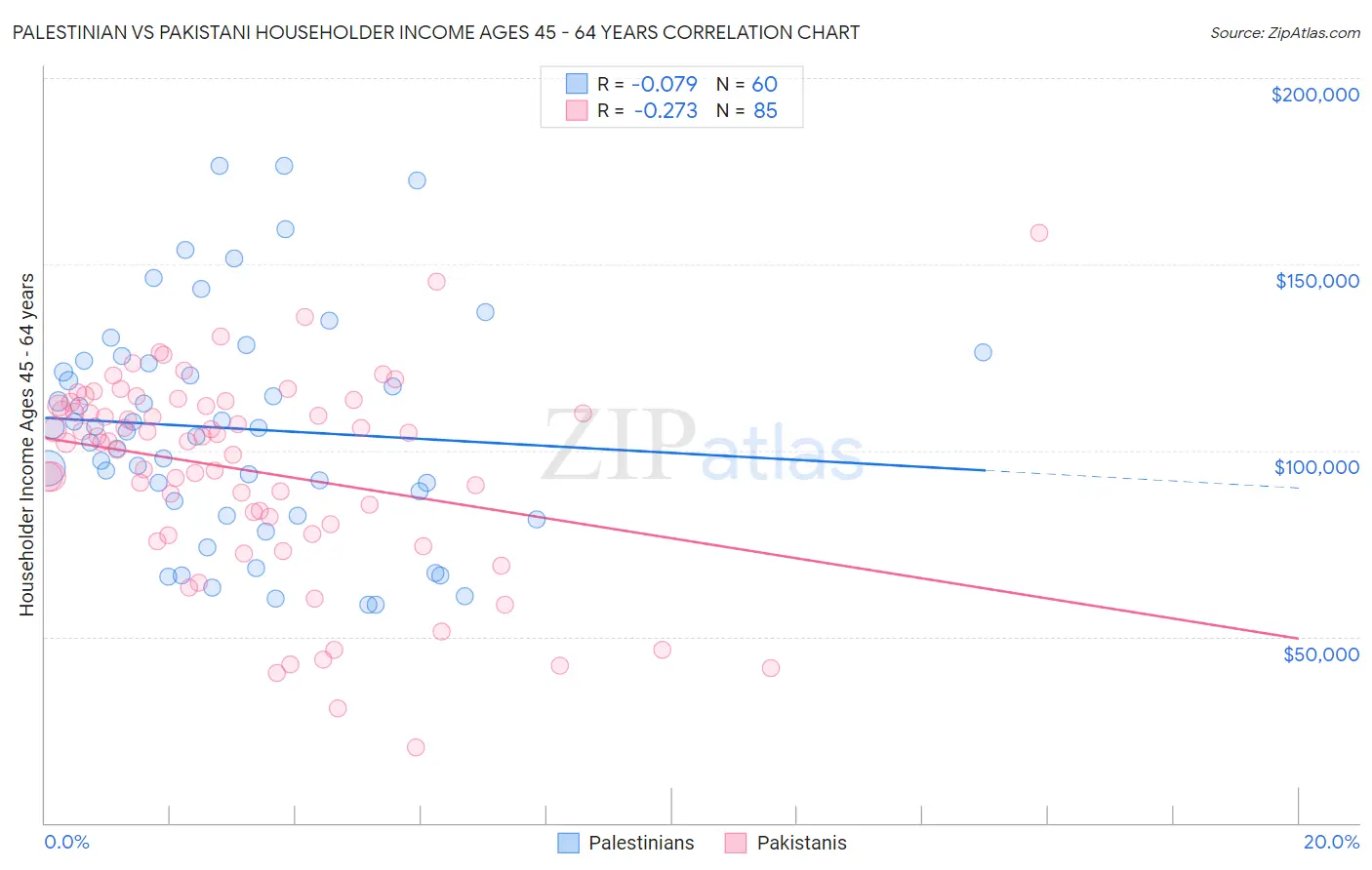 Palestinian vs Pakistani Householder Income Ages 45 - 64 years