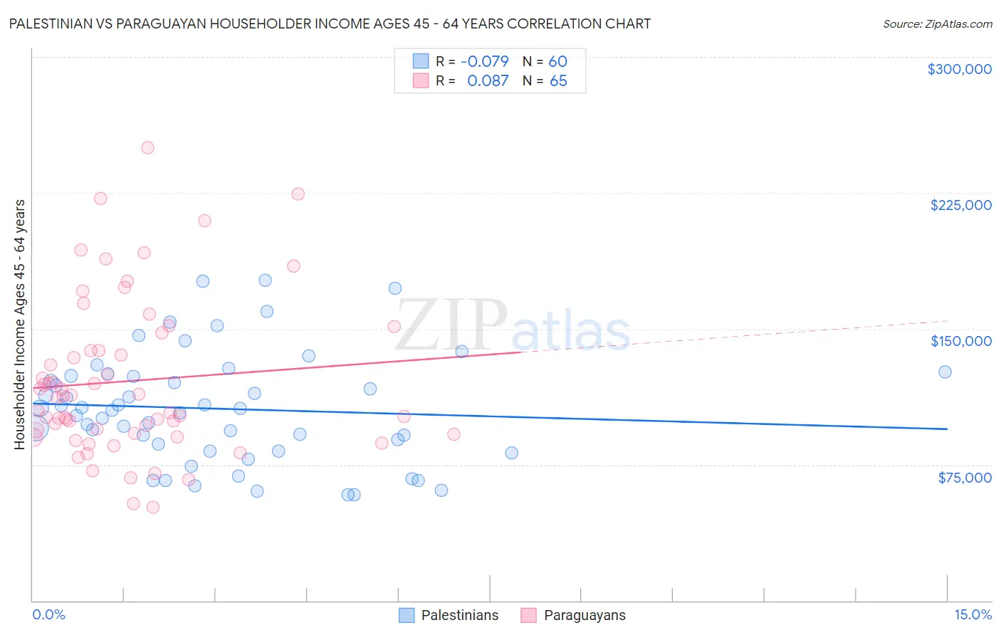 Palestinian vs Paraguayan Householder Income Ages 45 - 64 years
