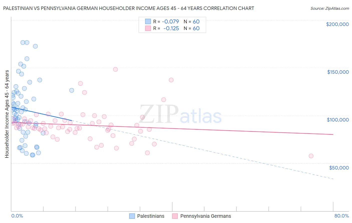 Palestinian vs Pennsylvania German Householder Income Ages 45 - 64 years