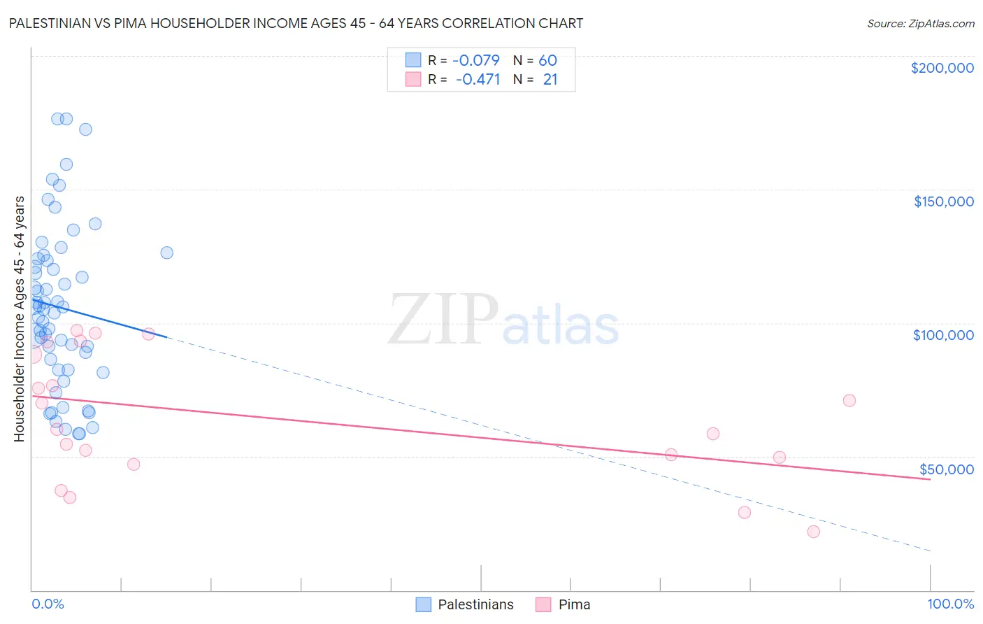 Palestinian vs Pima Householder Income Ages 45 - 64 years