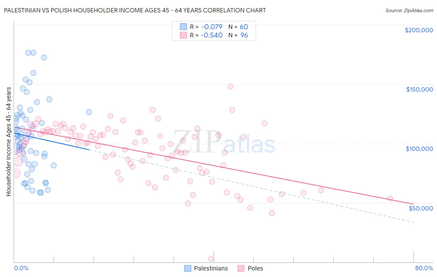 Palestinian vs Polish Householder Income Ages 45 - 64 years