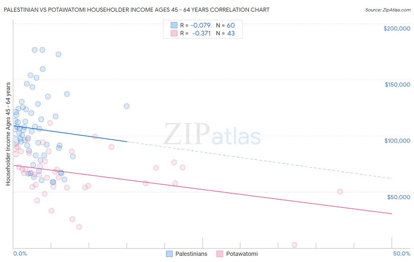 Palestinian vs Potawatomi Householder Income Ages 45 - 64 years