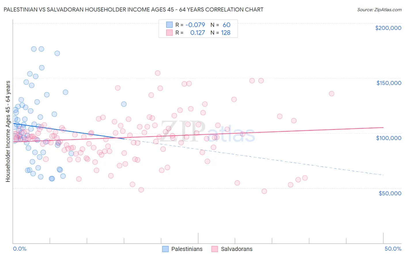 Palestinian vs Salvadoran Householder Income Ages 45 - 64 years