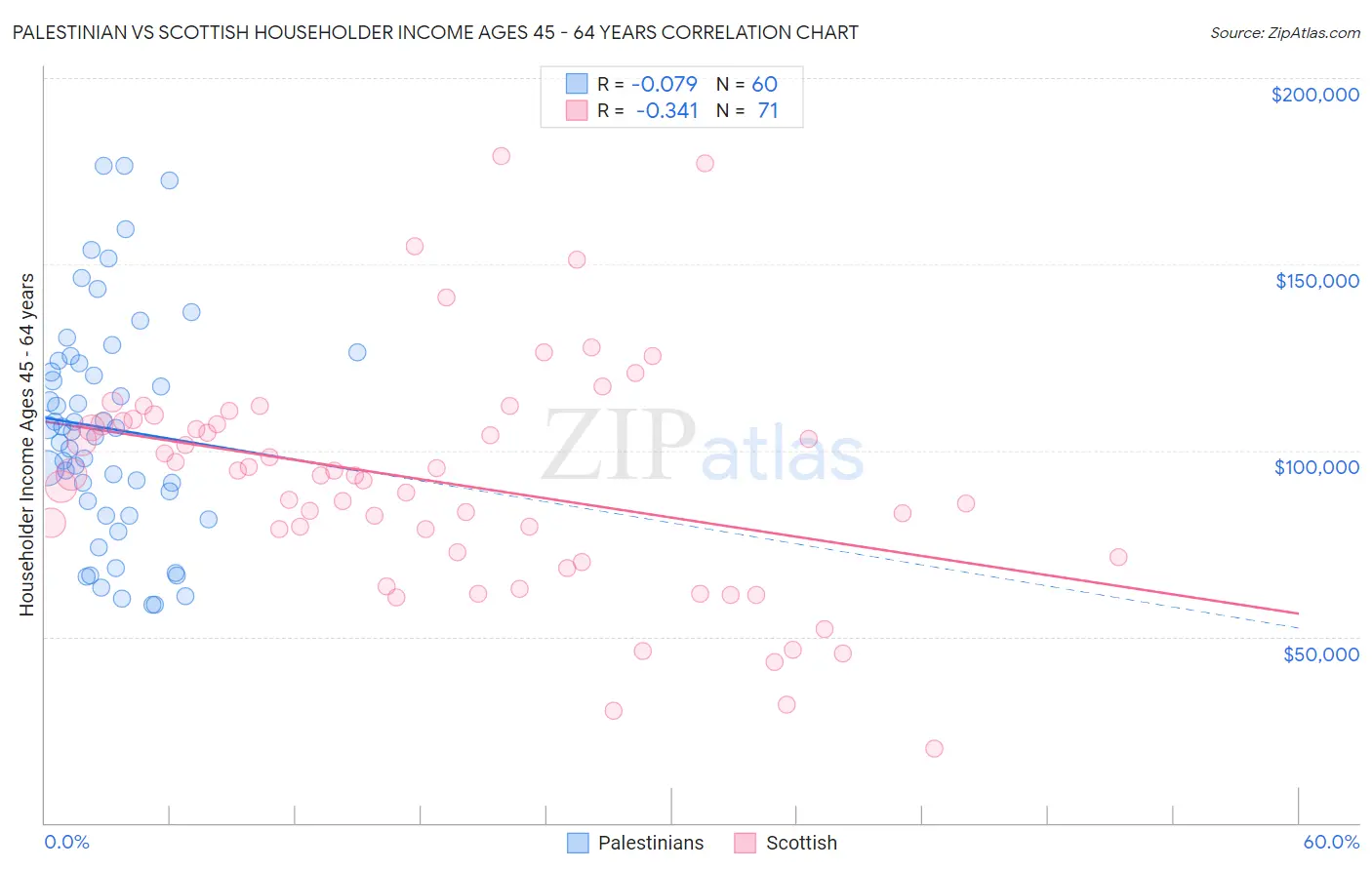 Palestinian vs Scottish Householder Income Ages 45 - 64 years