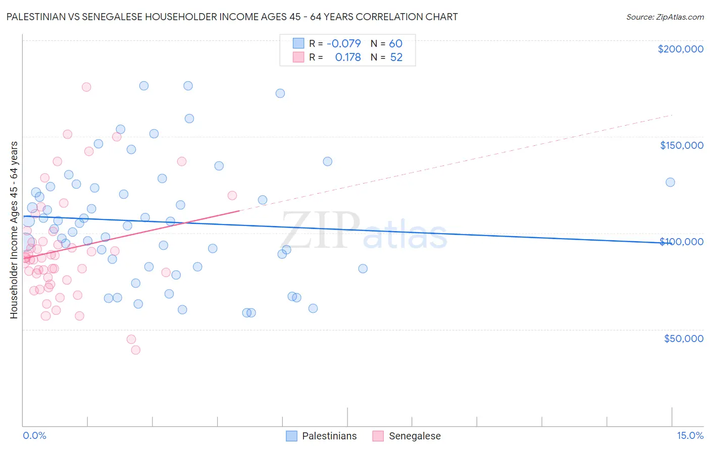 Palestinian vs Senegalese Householder Income Ages 45 - 64 years
