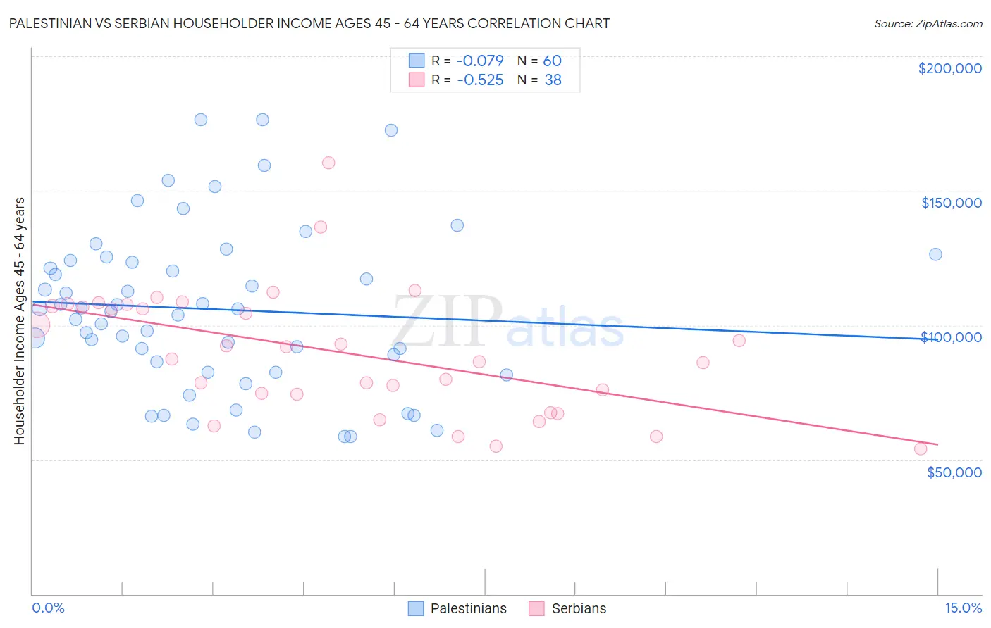 Palestinian vs Serbian Householder Income Ages 45 - 64 years