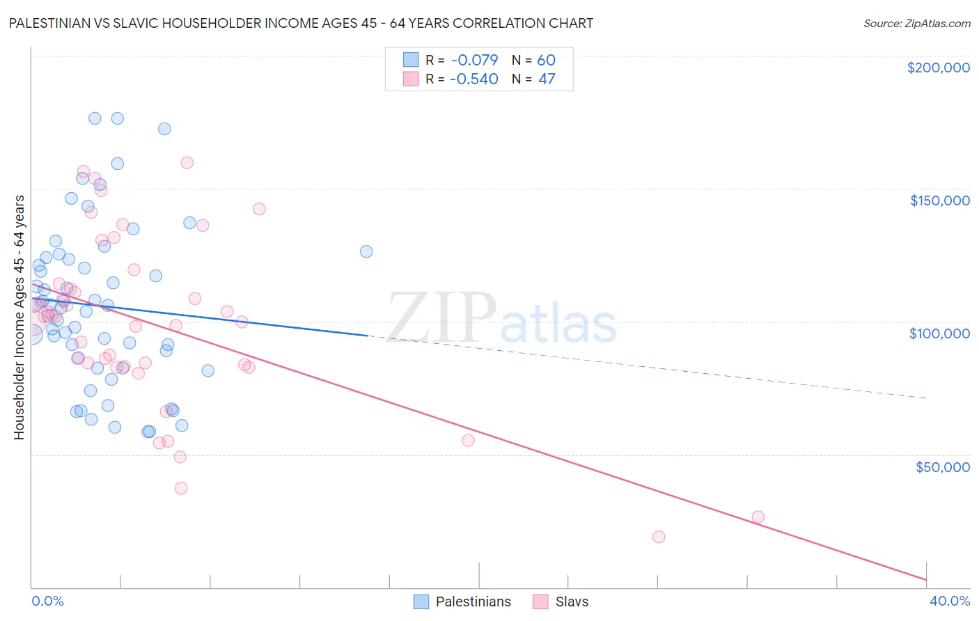 Palestinian vs Slavic Householder Income Ages 45 - 64 years