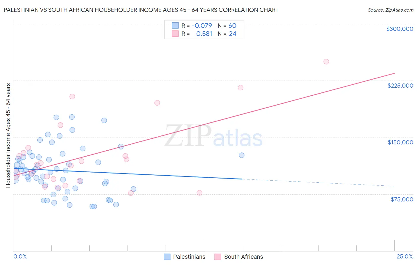 Palestinian vs South African Householder Income Ages 45 - 64 years