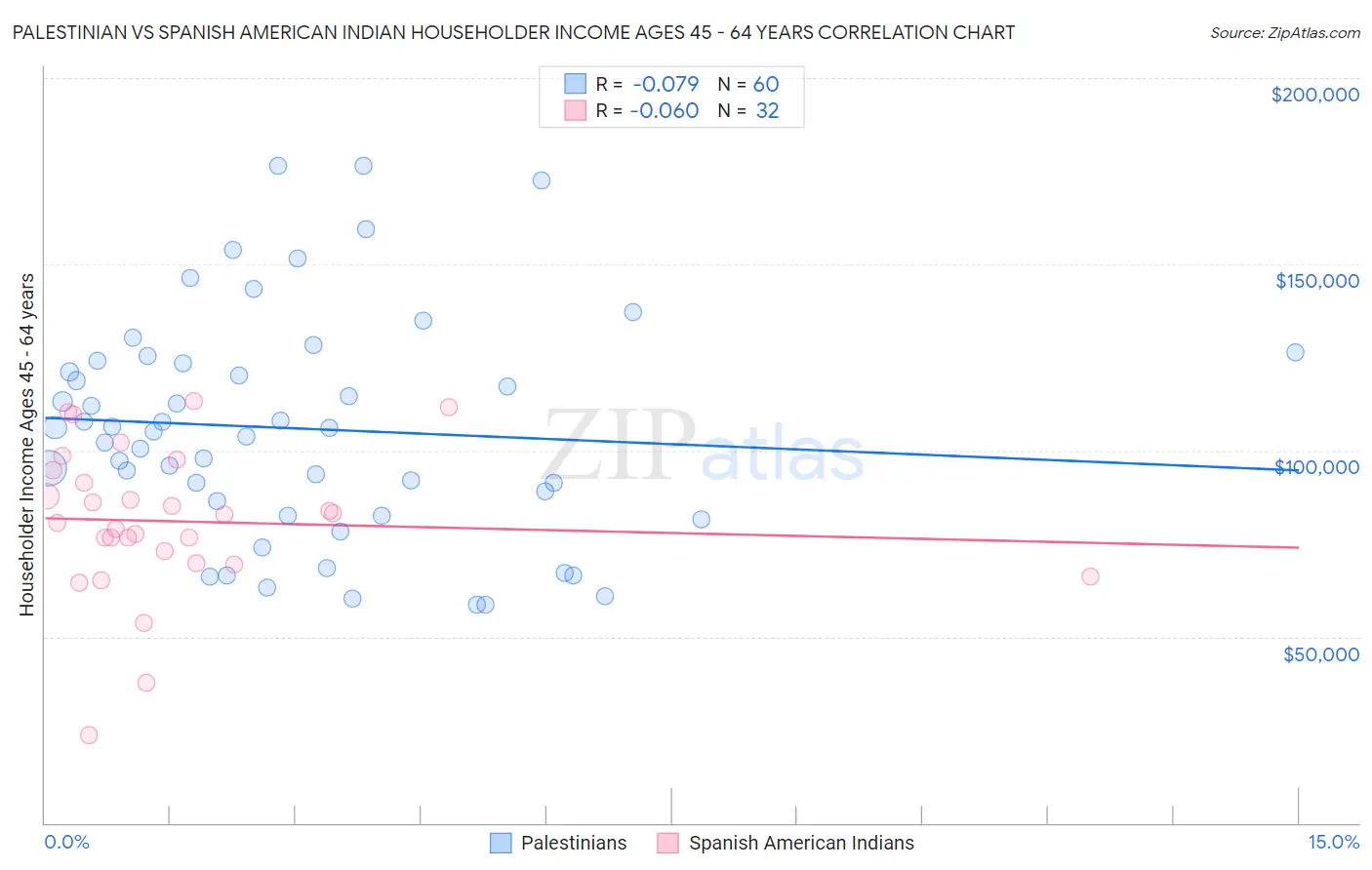 Palestinian vs Spanish American Indian Householder Income Ages 45 - 64 years