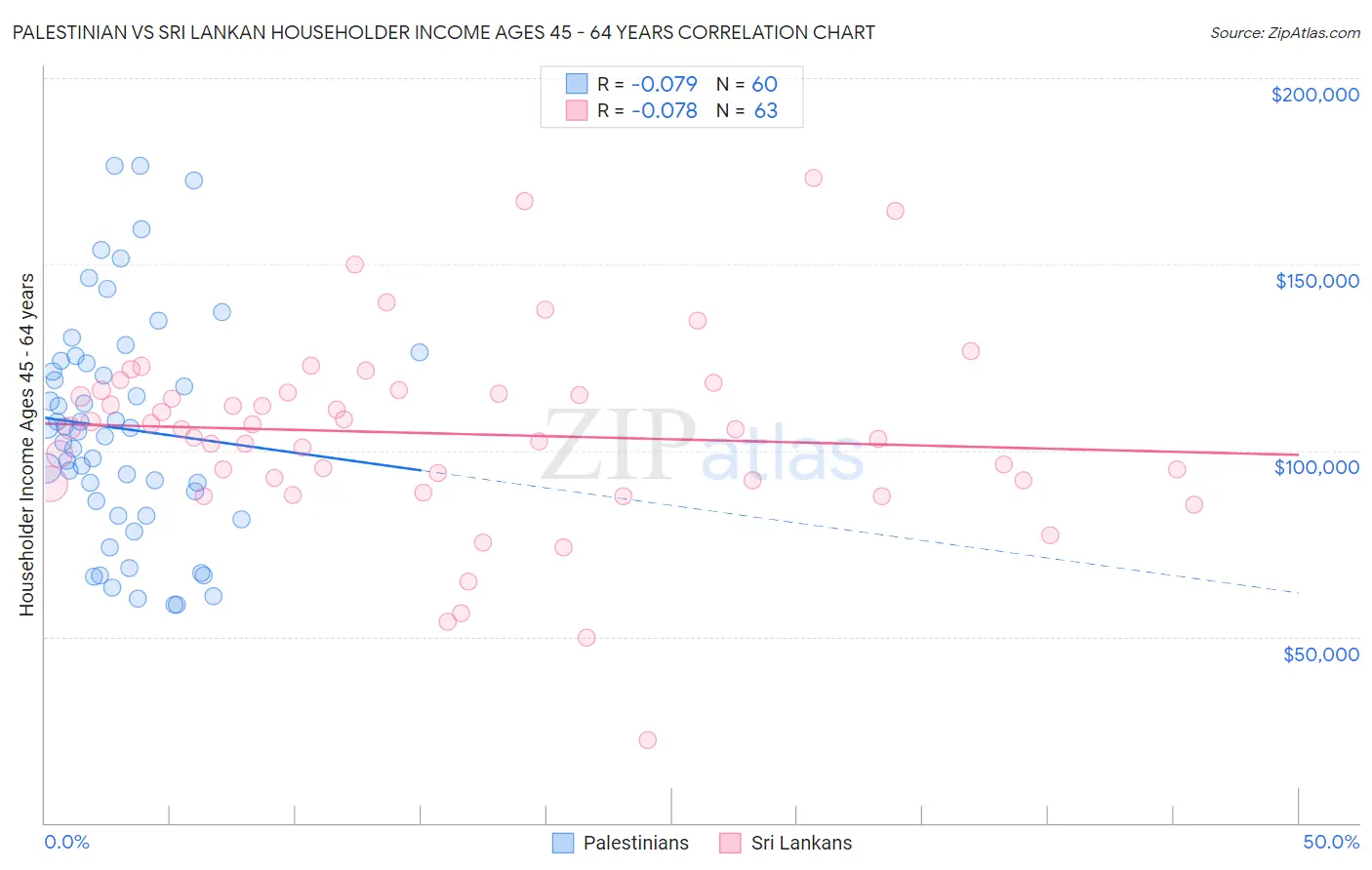 Palestinian vs Sri Lankan Householder Income Ages 45 - 64 years